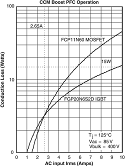 Figure 5. Conduction losses in CCM boost PFC circuit.